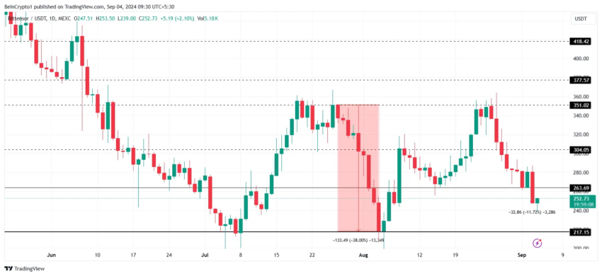 Análise de preço TAO. Fonte: TradingView