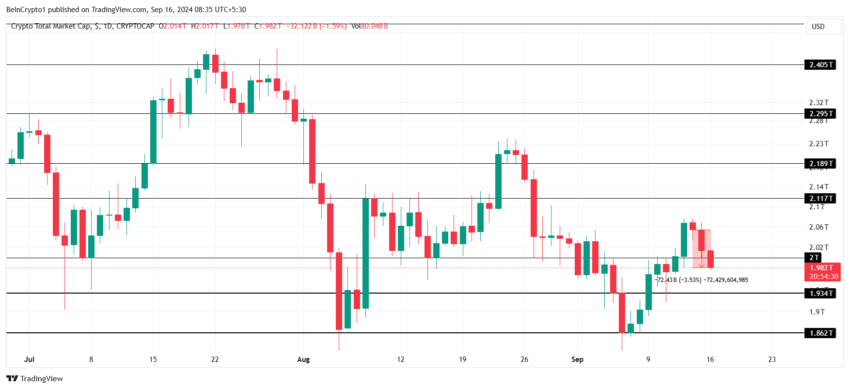 Gráfico do TOTALCAP no TradingView