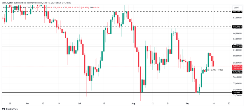 Gráfico do Bitcoin no TradingView