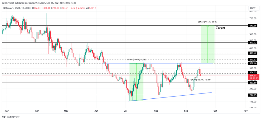 Gráfico do Bittensor (TAO) no TradingView