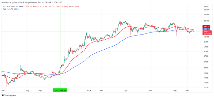 Gráfico da Solana (SOL) no TradingView