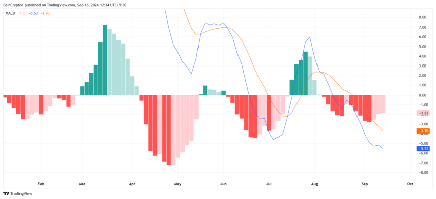 MACD da Solana (SOL) no TradingView