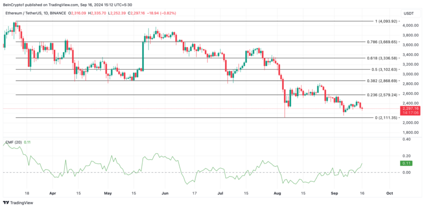 Gráfico do Ethereum (ETH) no TradingView