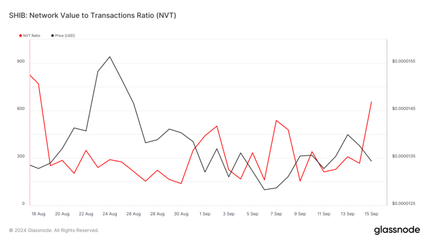 NVT da Shiba Inu (SHIB). Fonte: Glassnode