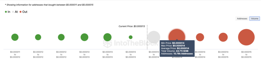 IOMAP da Shiba Inu (SHIB). Fonte: IntoTheBlock