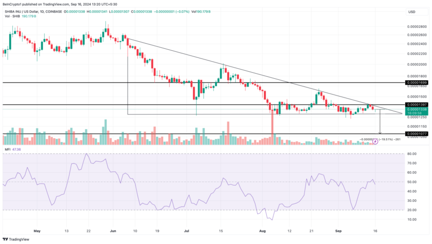 Gráfico da Shiba Inu (SHIB) no TradingView