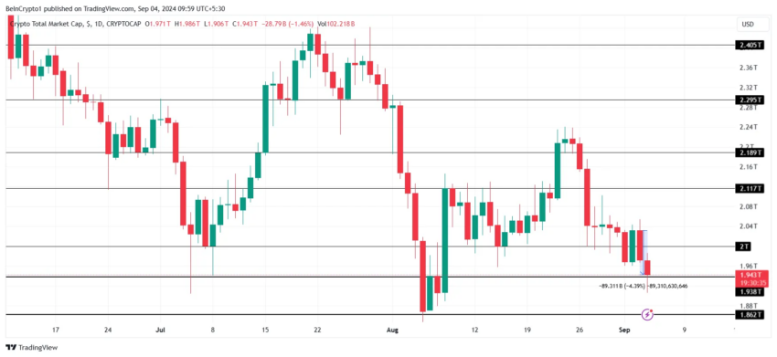 Análise da capitalização total do mercado de criptomoedas. Fonte: TradingView