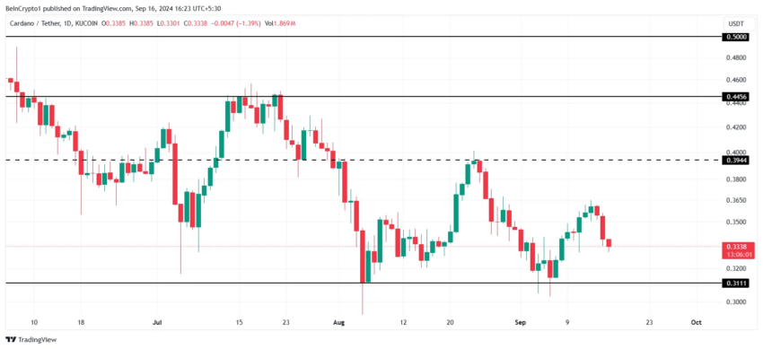 Gráfico da Cardano (ADA) no TradingView