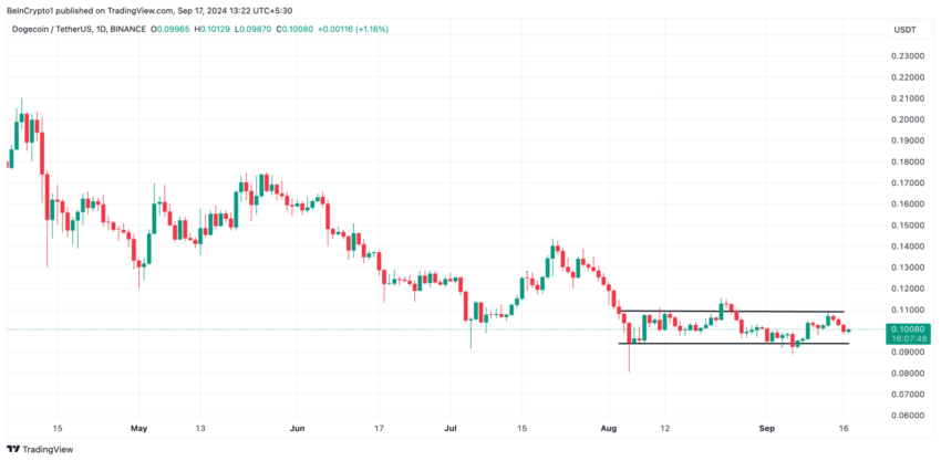 Gráfico da Dogecoin (DOGE) no TradingView