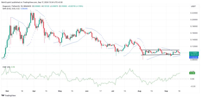 Gráfico da Dogecoin (DOGE) no TradingView