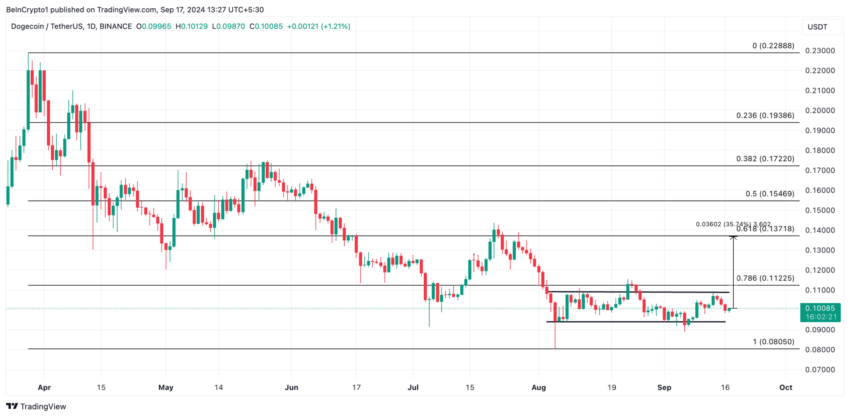 Gráfico da Dogecoin (DOGE) no TradingView