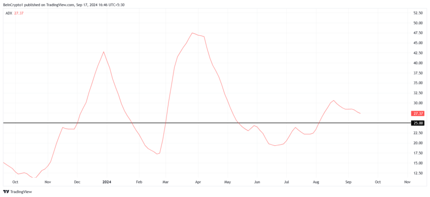 ADX da Shiba Inu (SHIB) no TradingView