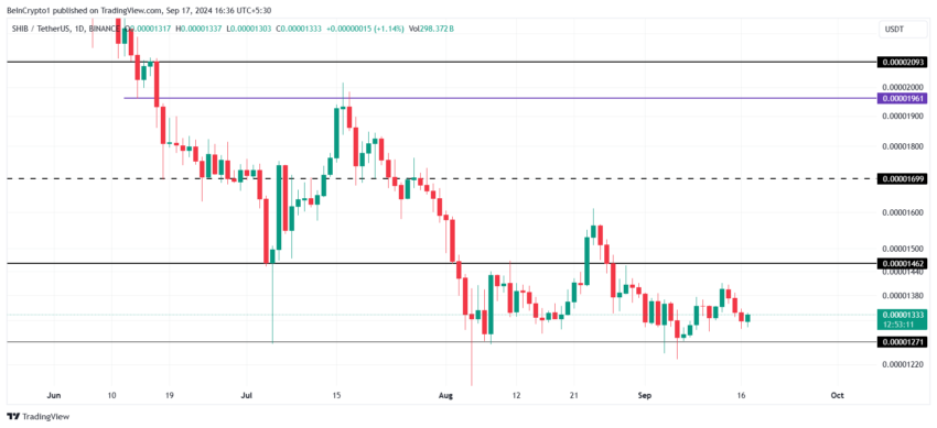 Gráfico da Shiba Inu (SHIB) no TradingView