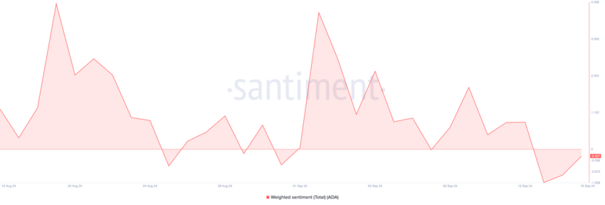 Sentimento ponderado da Cardano. Fonte: Santiment