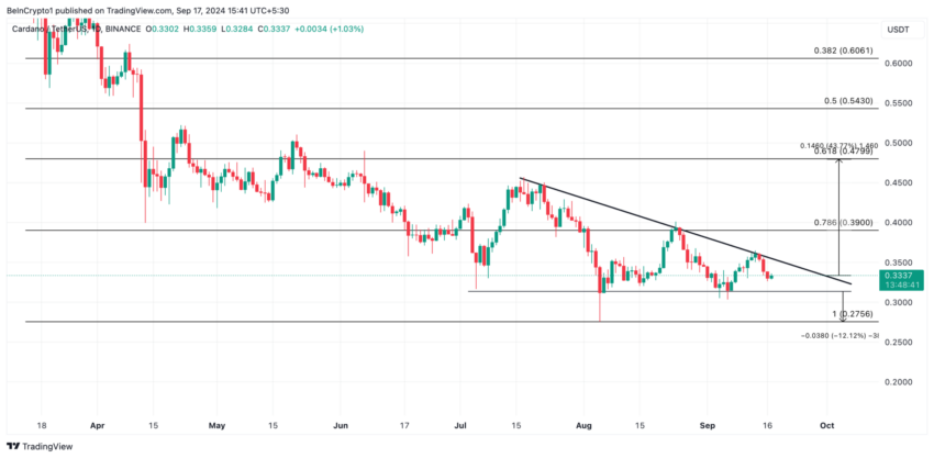 Gráfico da Cardano (ADA) no TradingView