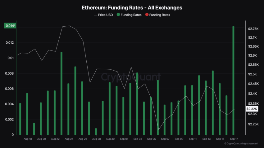 Taxa de financiamento do Ethereum. Fonte: CryptoQuant