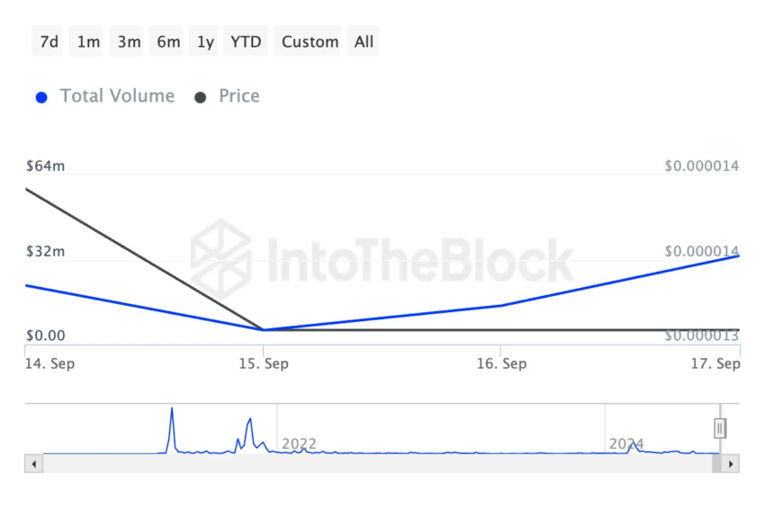Volume de grandes transações com Shiba Inu (SHIB). Fonte: IntoTheBlock