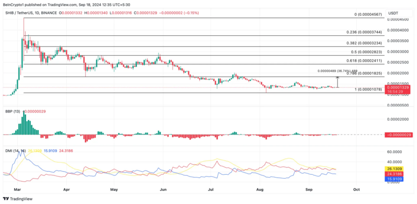 Gráfico da Shiba Inu (SHIB) no TradingView