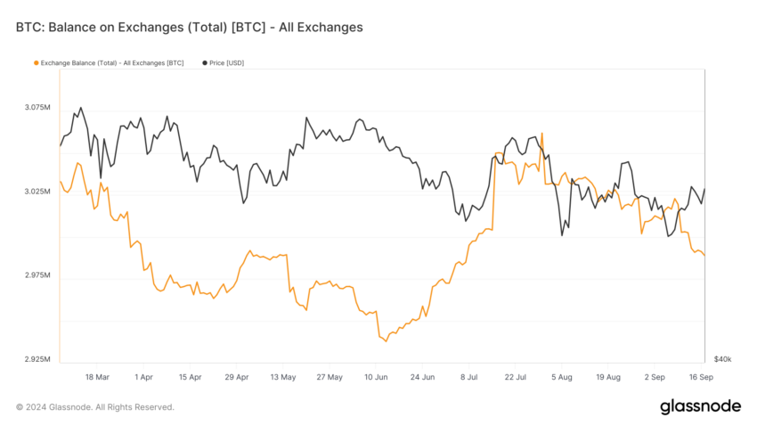 Oferta de Bitcoin (BTC) nas exchanges. Fonte: Glassnode