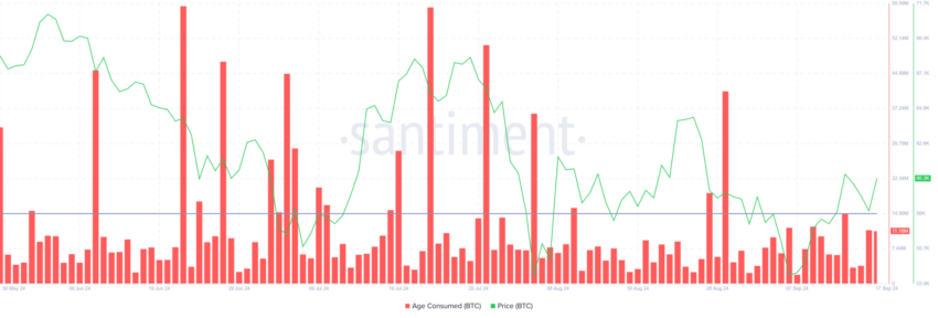 Idade consumida de Bitcoin. Fonte: Santiment