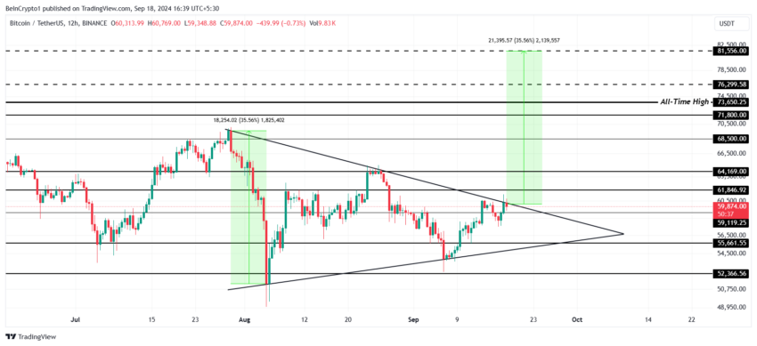 Gráfico do Bitcoin (BTC) no TradingView