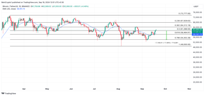 Gráfico do Bitcoin (BTC) no TradingView