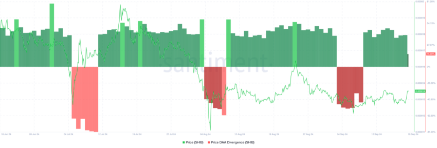 Divergência de preço-DAA da Shiba Inu. Fonte: Santiment
