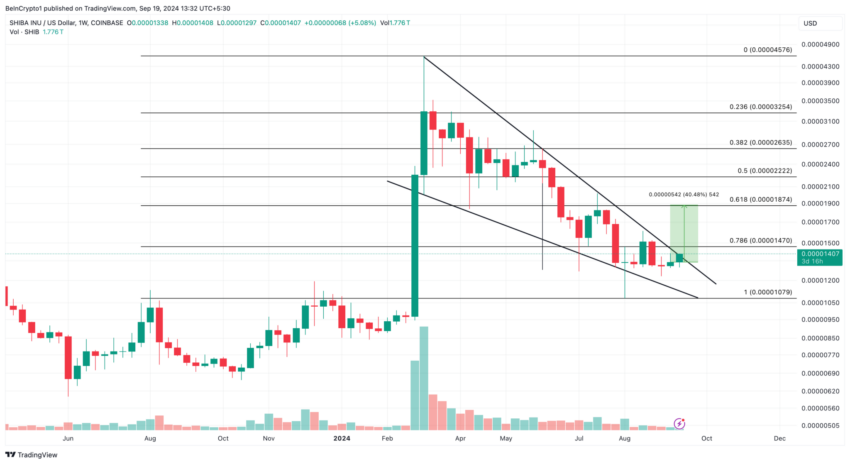 Gráfico da Shiba Inu (SHIB) no TradingView