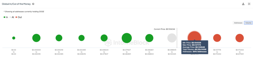 GIOM da Dogecoin (DOGE). Fonte: IntoTheBlock