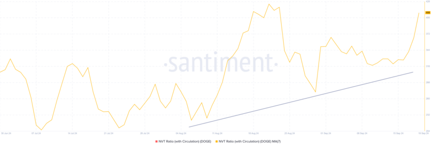 NVT da Dogecoin (DOGE). Fonte: Santiment