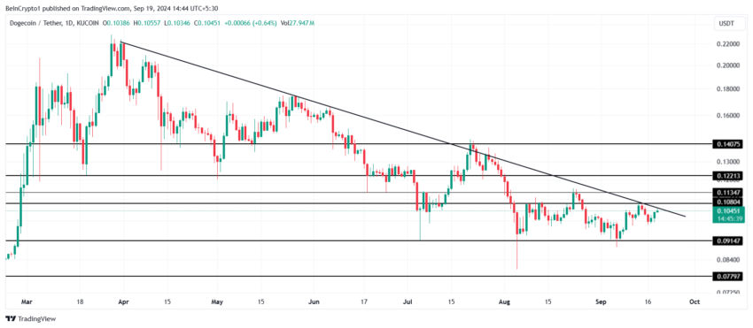 Gráfico da Dogecoin (DOGE) no TradingView