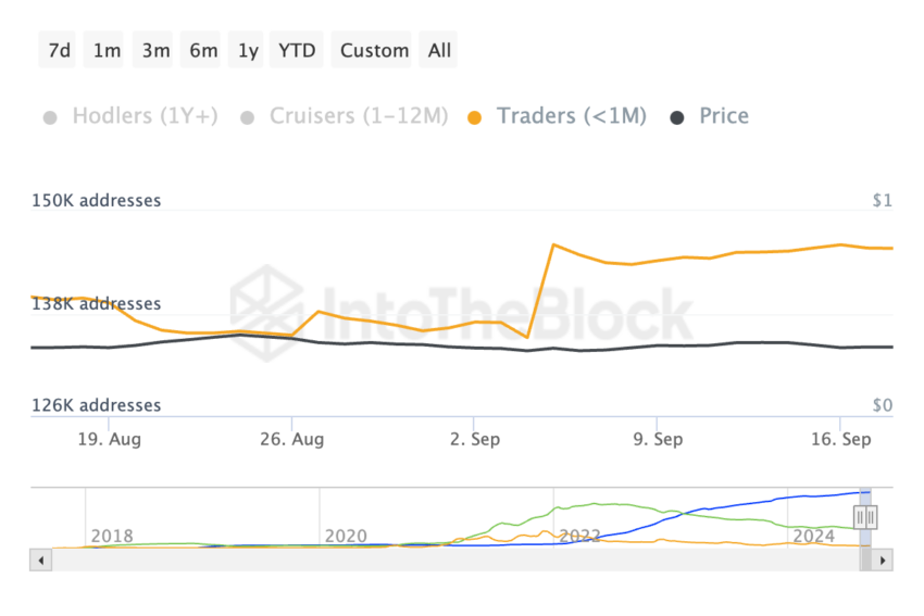 Endereços da Cardano (ADA) por tempo. Fonte: IntoTheBlock