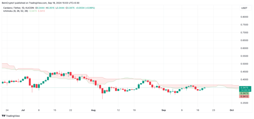 Nuvem de Ichimoku da Cardano (ADA). Fonte: TradingView