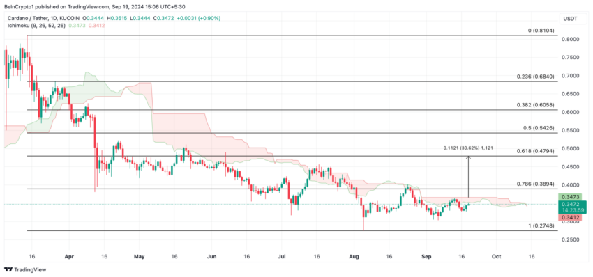 Gráfico da Cardano (ADA) no TradingView