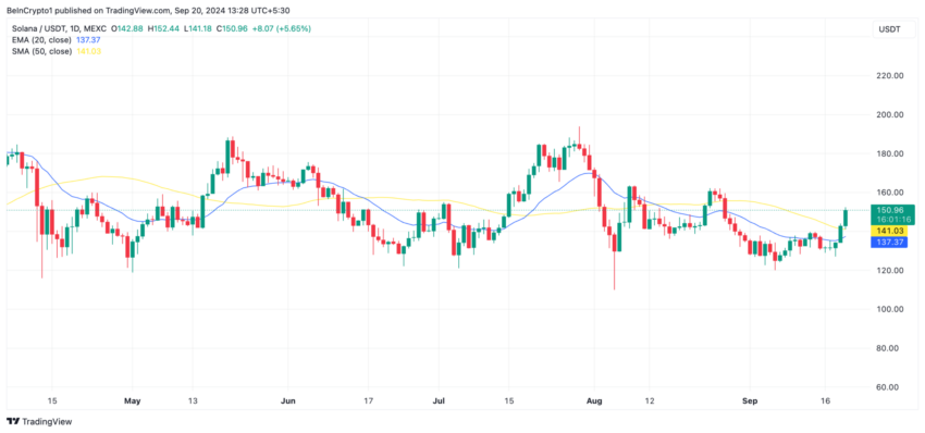 Gráfico da Solana (SOL) no TradingView