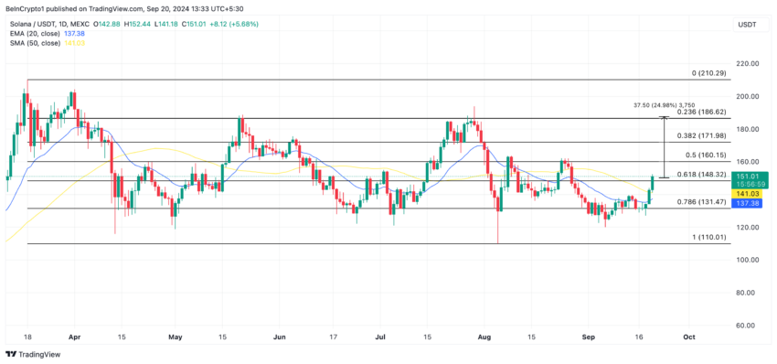 Gráfico da Solana (SOL) no TradingView