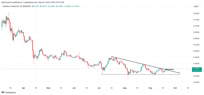Gráfico da Cardano (ADA) no TradingView