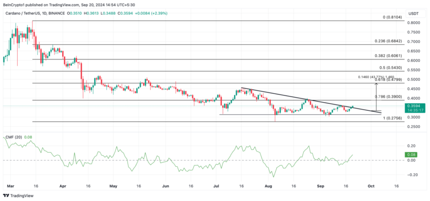 Gráfico da Cardano (ADA) no TradingView