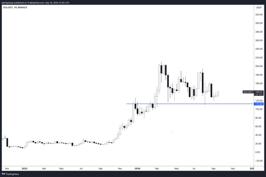 Gráfico da Solana (SOL) no TradingView