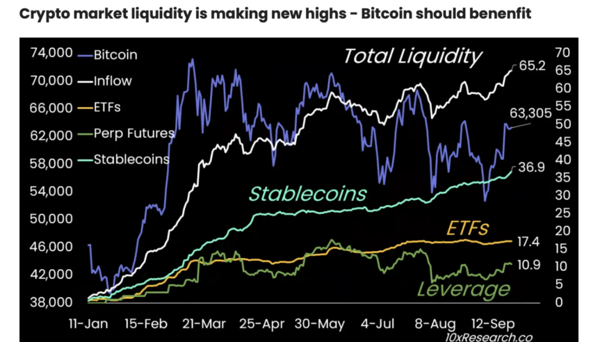 Liquidez do mercado cripto. Fonte:  10x Research