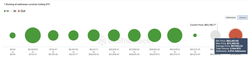 GIOM do Bitcoin (BTC). Fonte: IntoTheBlock