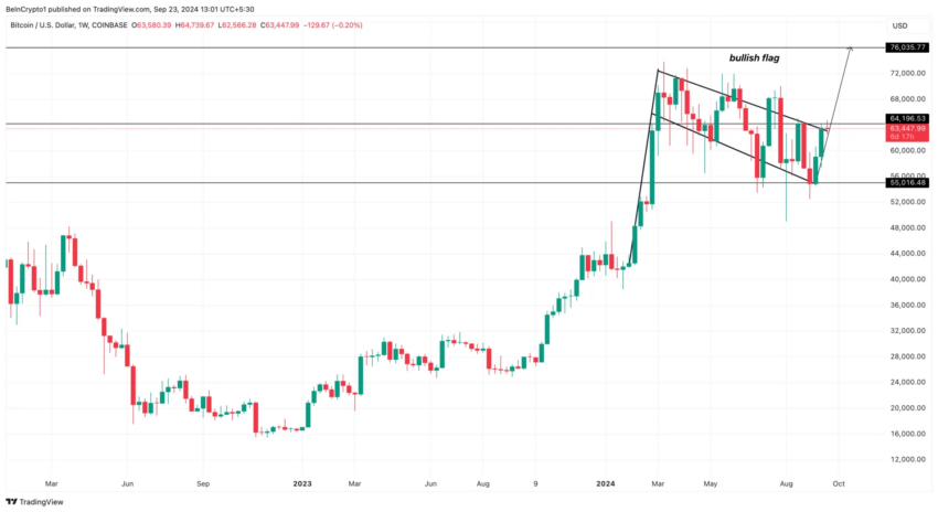 Gráfico do Bitcoin (BTC) no TradingView