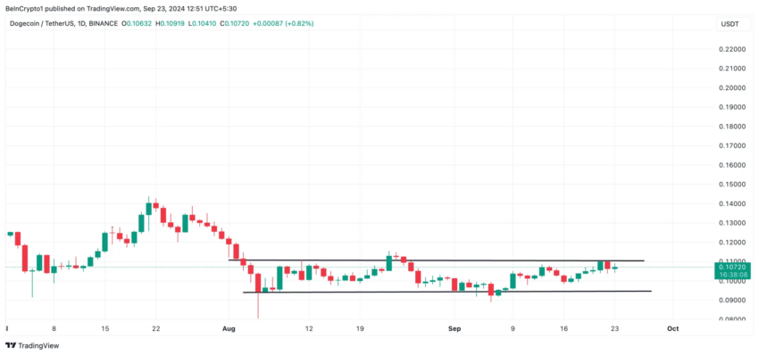 Gráfico da Dogecoin (DOGE) no TradingView