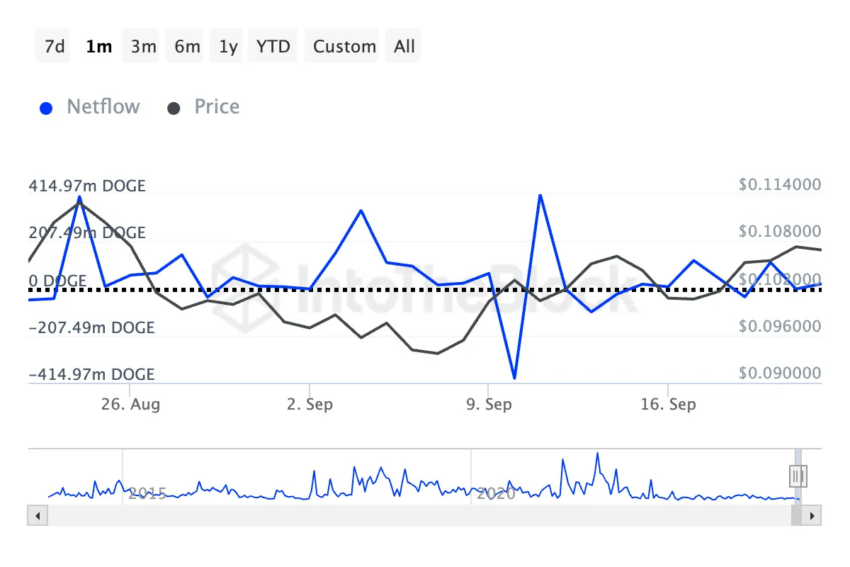 Fluxo de grandes detentores de Dogecoin (DOGE). Fonte: IntoTheBlock