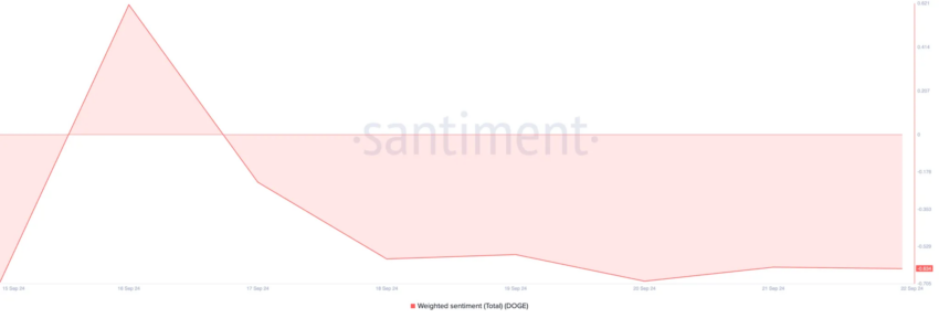 Sentimento ponderado em relação a Dogecoin (DOGE). Fonte: Santiment