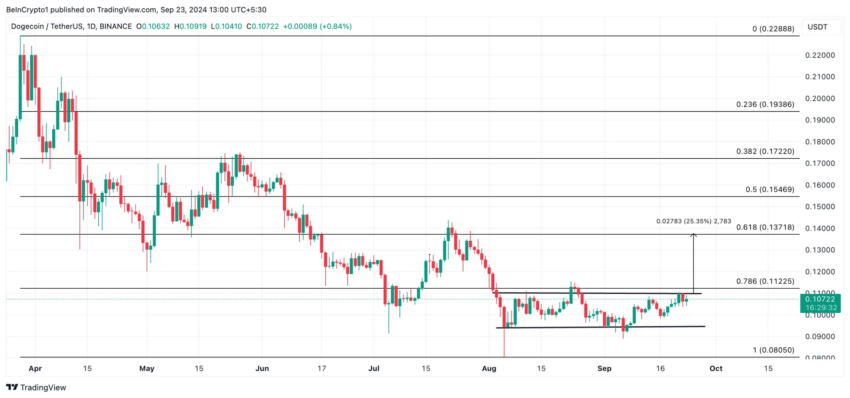 Gráfico da Dogecoin (DOGE) no TradingView