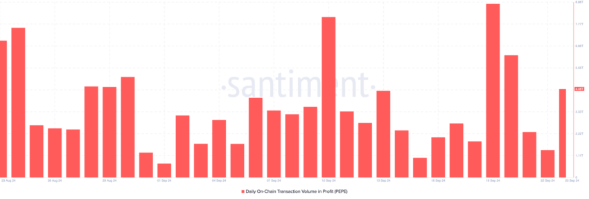 Volume de transações PEPE. Fonte:  Santiment
