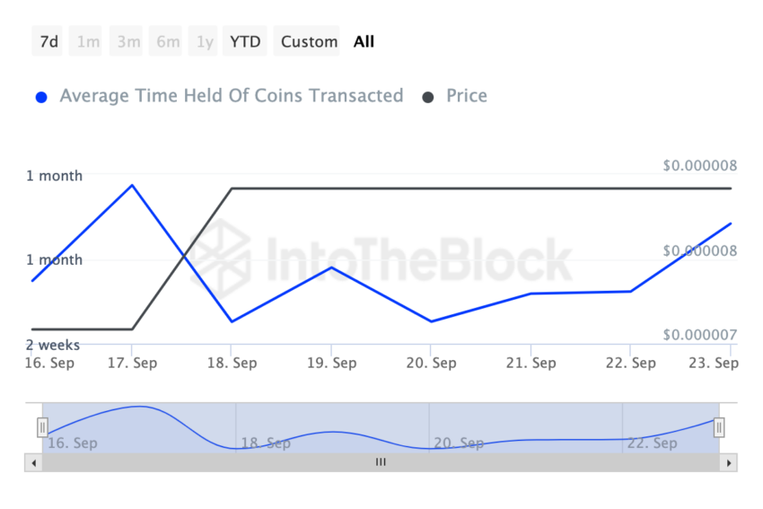 Tempo de Posse das Moedas da PEPE. Fonte: IntoTheBlock