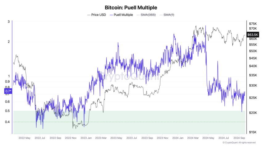 Múltiplo de Puell do Bitcoin. Fonte: CryptoQuant