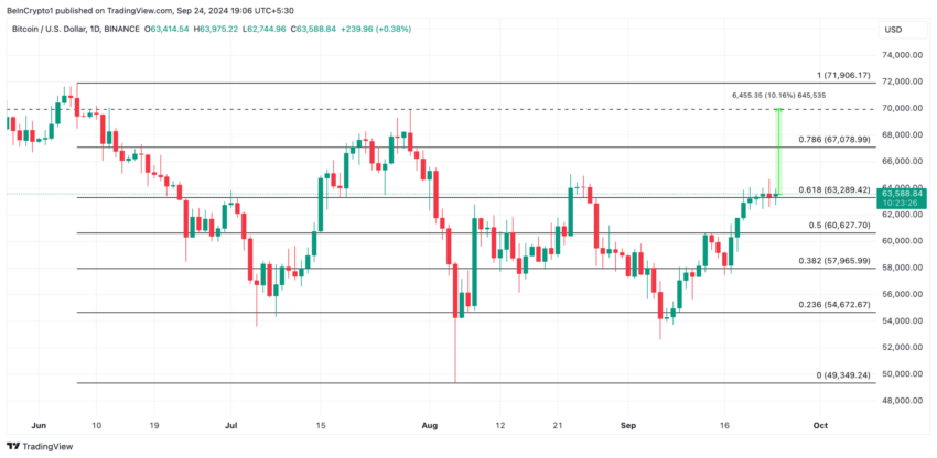 Gráfico do Bitcoin no TradingView